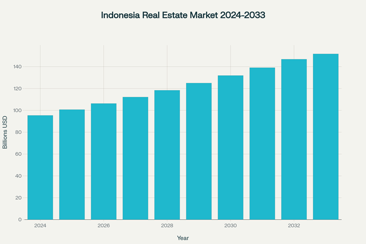 Indonesia Real Estate Market Projection