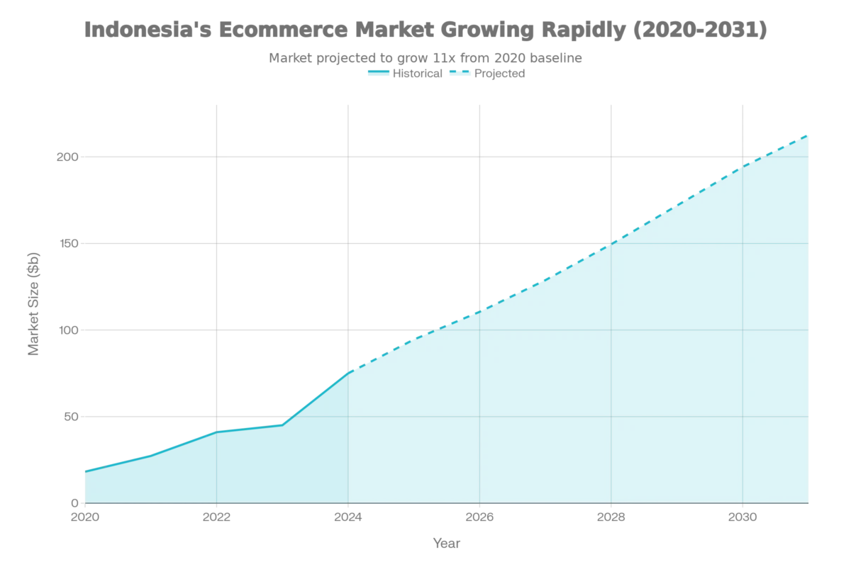 Indonesia E-Commerce Market Size (USD Billions, 2020-2031)