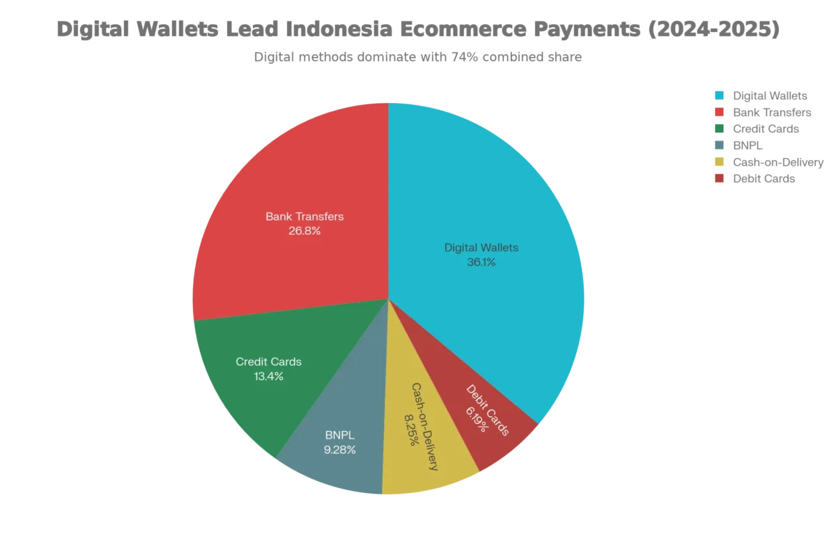 Indonesia E-Commerce Payment Methods (2024-2025)